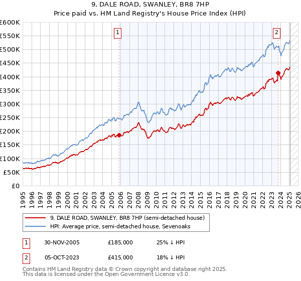9, DALE ROAD, SWANLEY, BR8 7HP: Price paid vs HM Land Registry's House Price Index