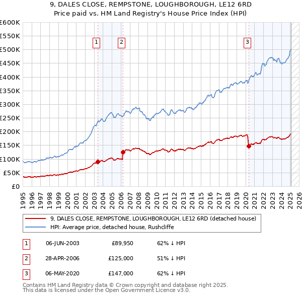 9, DALES CLOSE, REMPSTONE, LOUGHBOROUGH, LE12 6RD: Price paid vs HM Land Registry's House Price Index
