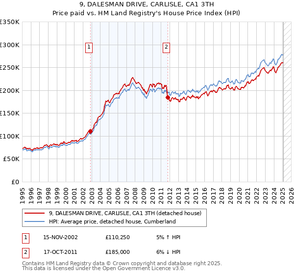 9, DALESMAN DRIVE, CARLISLE, CA1 3TH: Price paid vs HM Land Registry's House Price Index