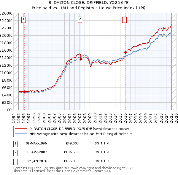 9, DALTON CLOSE, DRIFFIELD, YO25 6YE: Price paid vs HM Land Registry's House Price Index