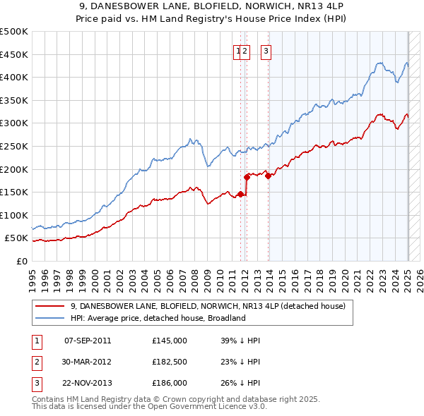 9, DANESBOWER LANE, BLOFIELD, NORWICH, NR13 4LP: Price paid vs HM Land Registry's House Price Index