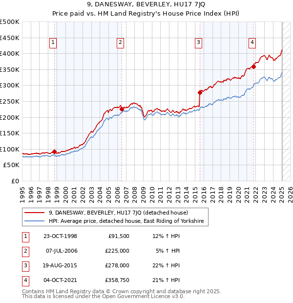 9, DANESWAY, BEVERLEY, HU17 7JQ: Price paid vs HM Land Registry's House Price Index