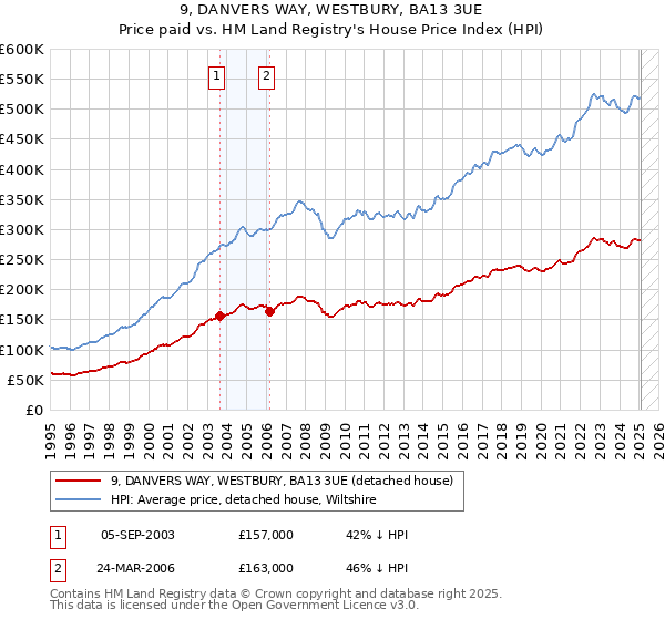 9, DANVERS WAY, WESTBURY, BA13 3UE: Price paid vs HM Land Registry's House Price Index