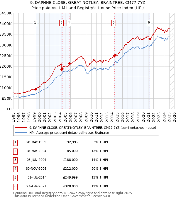 9, DAPHNE CLOSE, GREAT NOTLEY, BRAINTREE, CM77 7YZ: Price paid vs HM Land Registry's House Price Index