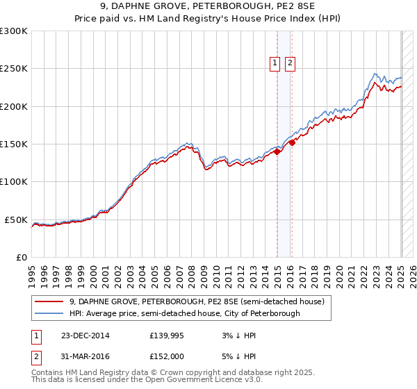 9, DAPHNE GROVE, PETERBOROUGH, PE2 8SE: Price paid vs HM Land Registry's House Price Index