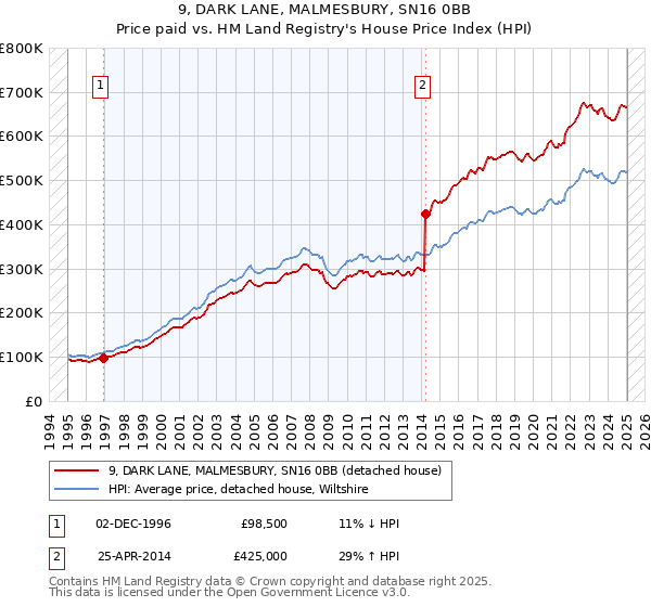 9, DARK LANE, MALMESBURY, SN16 0BB: Price paid vs HM Land Registry's House Price Index