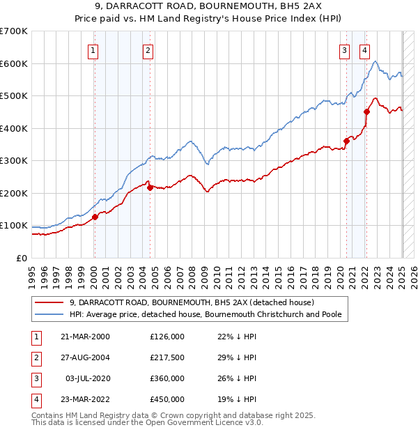 9, DARRACOTT ROAD, BOURNEMOUTH, BH5 2AX: Price paid vs HM Land Registry's House Price Index