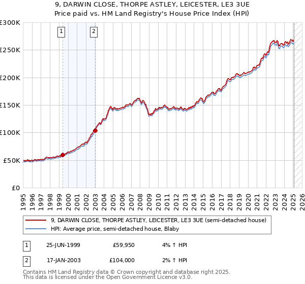 9, DARWIN CLOSE, THORPE ASTLEY, LEICESTER, LE3 3UE: Price paid vs HM Land Registry's House Price Index