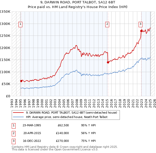 9, DARWIN ROAD, PORT TALBOT, SA12 6BT: Price paid vs HM Land Registry's House Price Index
