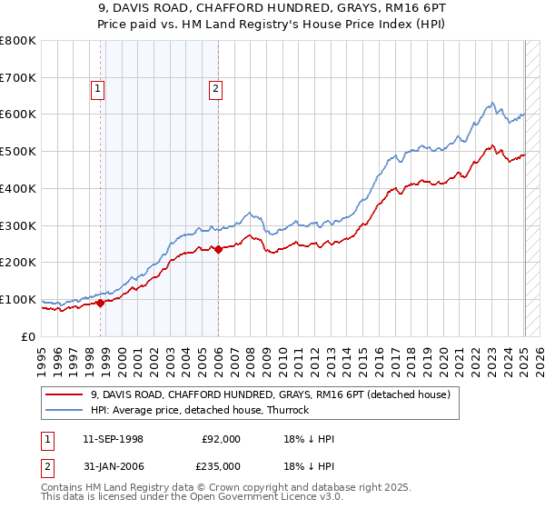 9, DAVIS ROAD, CHAFFORD HUNDRED, GRAYS, RM16 6PT: Price paid vs HM Land Registry's House Price Index