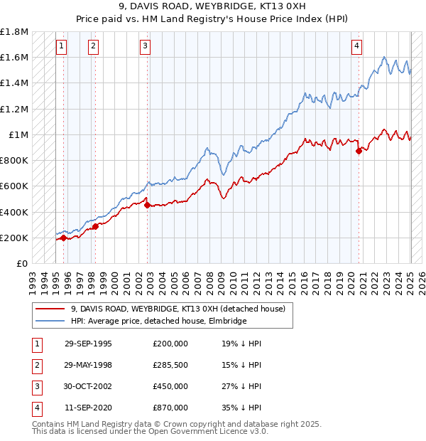9, DAVIS ROAD, WEYBRIDGE, KT13 0XH: Price paid vs HM Land Registry's House Price Index