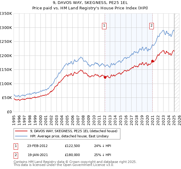 9, DAVOS WAY, SKEGNESS, PE25 1EL: Price paid vs HM Land Registry's House Price Index