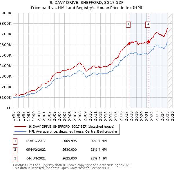9, DAVY DRIVE, SHEFFORD, SG17 5ZF: Price paid vs HM Land Registry's House Price Index