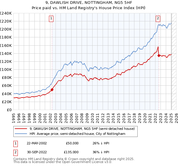 9, DAWLISH DRIVE, NOTTINGHAM, NG5 5HF: Price paid vs HM Land Registry's House Price Index