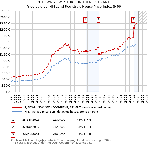 9, DAWN VIEW, STOKE-ON-TRENT, ST3 6NT: Price paid vs HM Land Registry's House Price Index