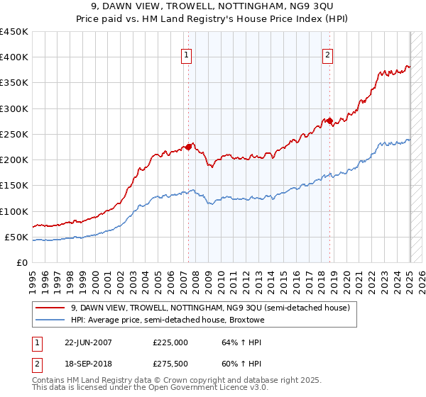 9, DAWN VIEW, TROWELL, NOTTINGHAM, NG9 3QU: Price paid vs HM Land Registry's House Price Index
