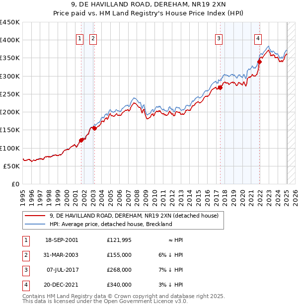 9, DE HAVILLAND ROAD, DEREHAM, NR19 2XN: Price paid vs HM Land Registry's House Price Index