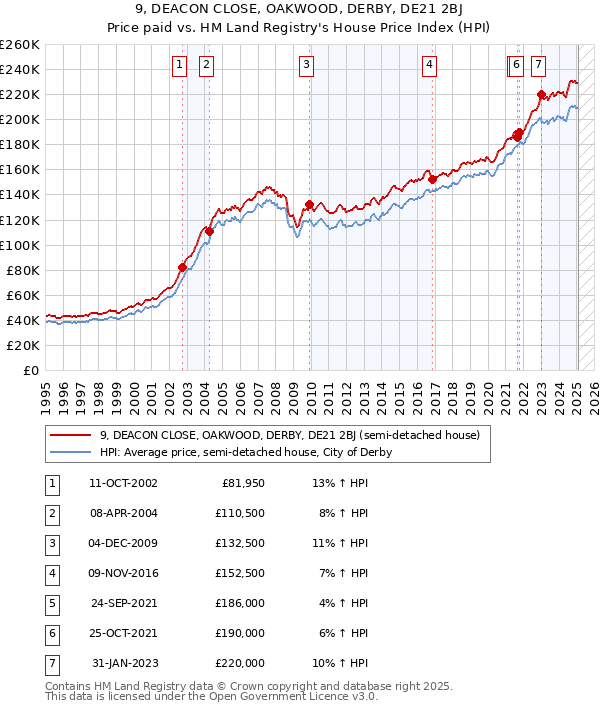 9, DEACON CLOSE, OAKWOOD, DERBY, DE21 2BJ: Price paid vs HM Land Registry's House Price Index