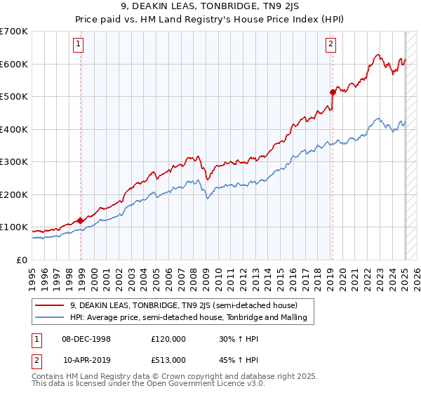 9, DEAKIN LEAS, TONBRIDGE, TN9 2JS: Price paid vs HM Land Registry's House Price Index