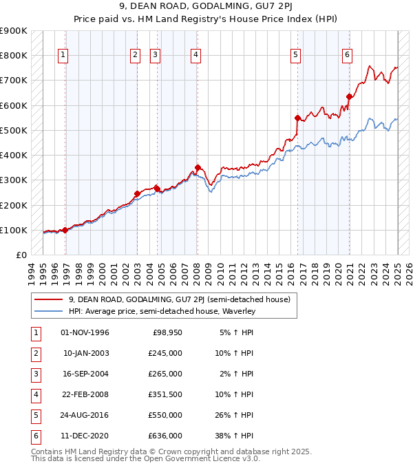 9, DEAN ROAD, GODALMING, GU7 2PJ: Price paid vs HM Land Registry's House Price Index