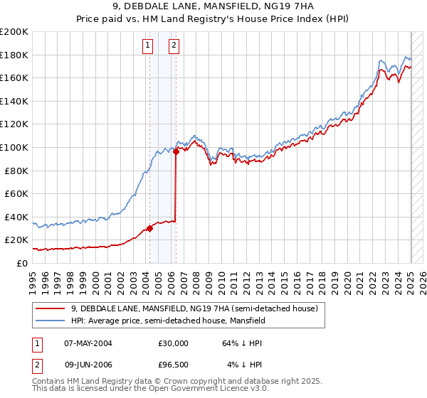 9, DEBDALE LANE, MANSFIELD, NG19 7HA: Price paid vs HM Land Registry's House Price Index