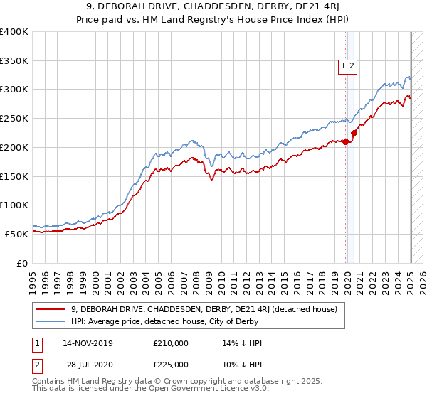 9, DEBORAH DRIVE, CHADDESDEN, DERBY, DE21 4RJ: Price paid vs HM Land Registry's House Price Index