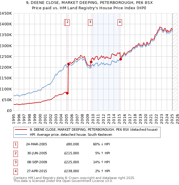 9, DEENE CLOSE, MARKET DEEPING, PETERBOROUGH, PE6 8SX: Price paid vs HM Land Registry's House Price Index