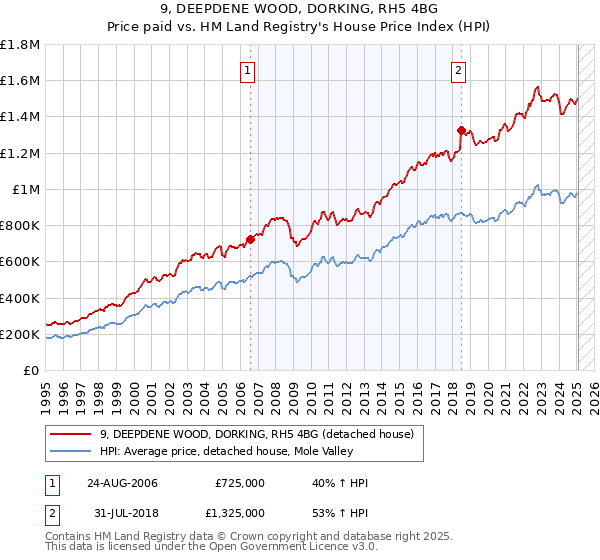9, DEEPDENE WOOD, DORKING, RH5 4BG: Price paid vs HM Land Registry's House Price Index