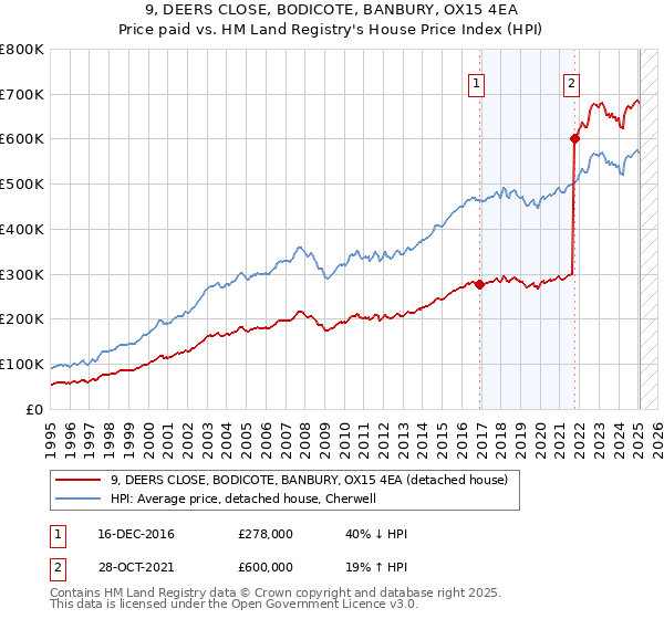 9, DEERS CLOSE, BODICOTE, BANBURY, OX15 4EA: Price paid vs HM Land Registry's House Price Index