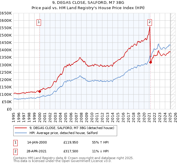 9, DEGAS CLOSE, SALFORD, M7 3BG: Price paid vs HM Land Registry's House Price Index