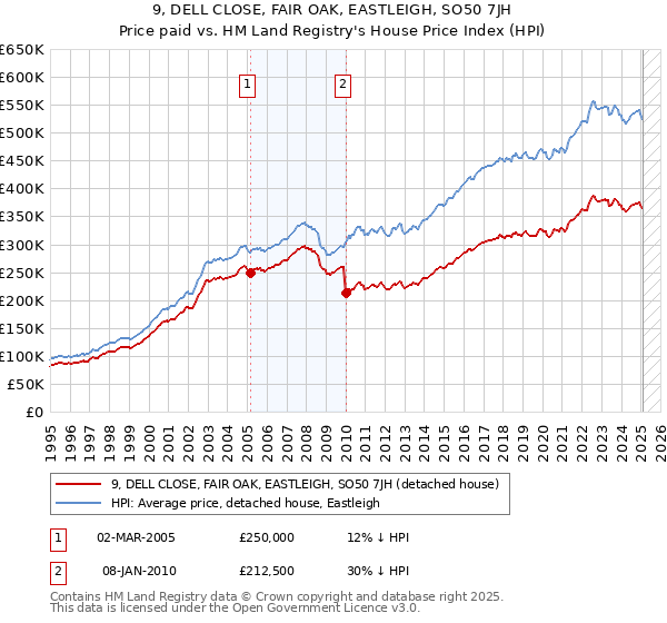 9, DELL CLOSE, FAIR OAK, EASTLEIGH, SO50 7JH: Price paid vs HM Land Registry's House Price Index