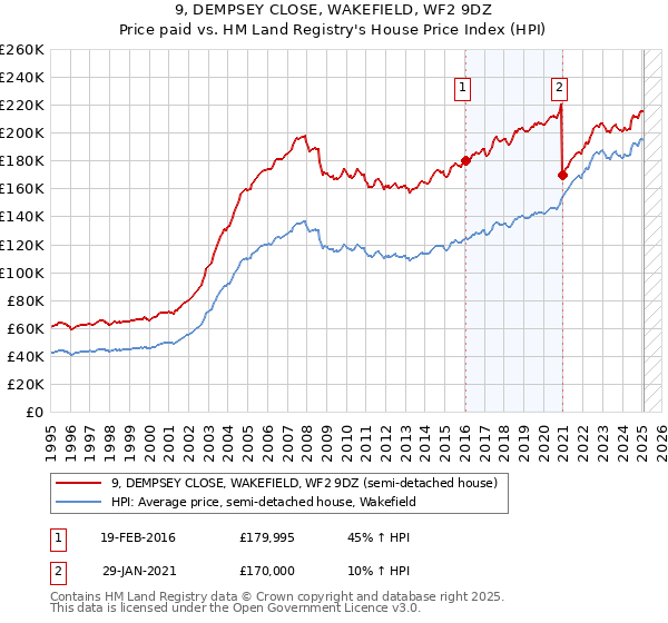 9, DEMPSEY CLOSE, WAKEFIELD, WF2 9DZ: Price paid vs HM Land Registry's House Price Index