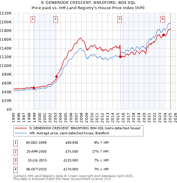 9, DENBROOK CRESCENT, BRADFORD, BD4 0QL: Price paid vs HM Land Registry's House Price Index