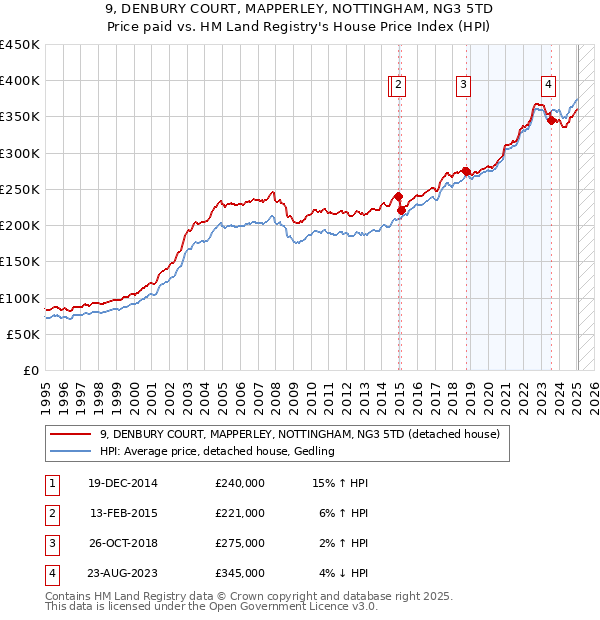 9, DENBURY COURT, MAPPERLEY, NOTTINGHAM, NG3 5TD: Price paid vs HM Land Registry's House Price Index