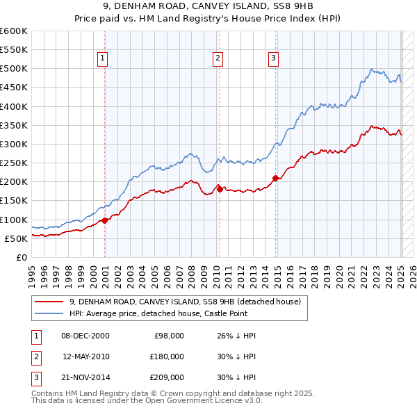 9, DENHAM ROAD, CANVEY ISLAND, SS8 9HB: Price paid vs HM Land Registry's House Price Index