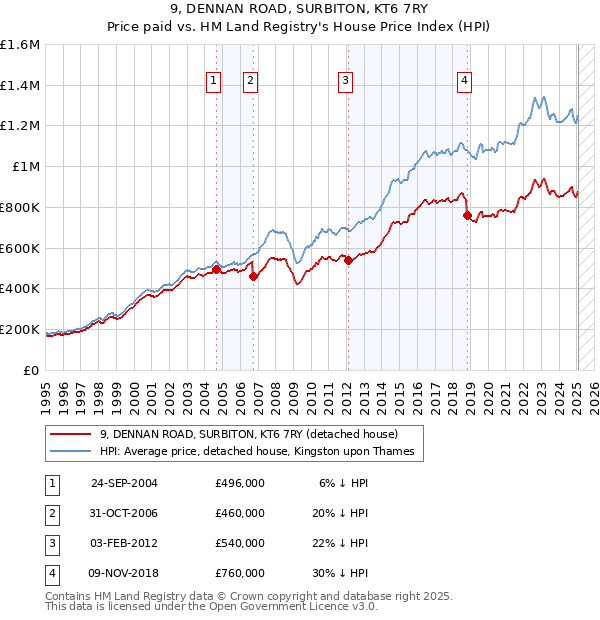 9, DENNAN ROAD, SURBITON, KT6 7RY: Price paid vs HM Land Registry's House Price Index