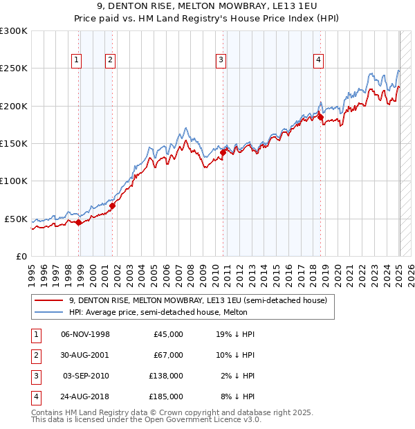 9, DENTON RISE, MELTON MOWBRAY, LE13 1EU: Price paid vs HM Land Registry's House Price Index