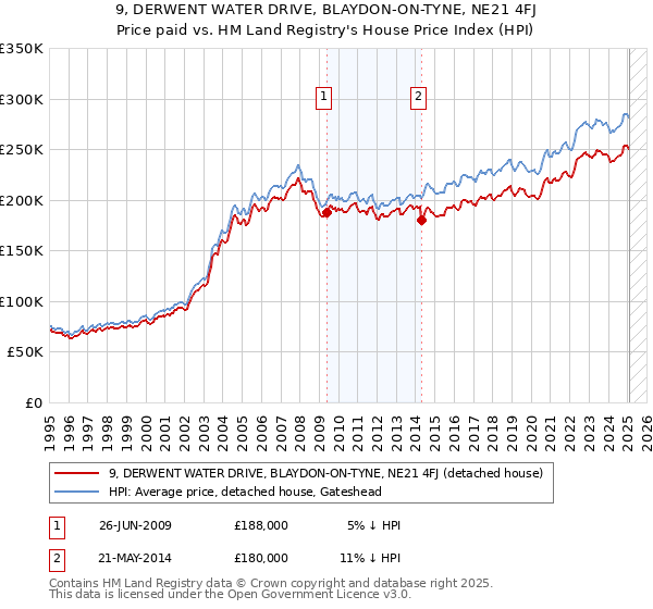 9, DERWENT WATER DRIVE, BLAYDON-ON-TYNE, NE21 4FJ: Price paid vs HM Land Registry's House Price Index