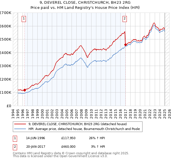 9, DEVEREL CLOSE, CHRISTCHURCH, BH23 2RG: Price paid vs HM Land Registry's House Price Index