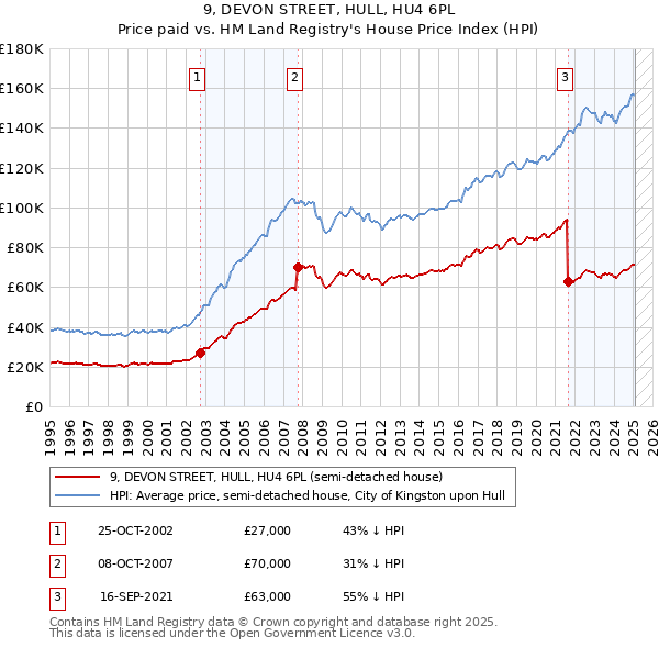9, DEVON STREET, HULL, HU4 6PL: Price paid vs HM Land Registry's House Price Index