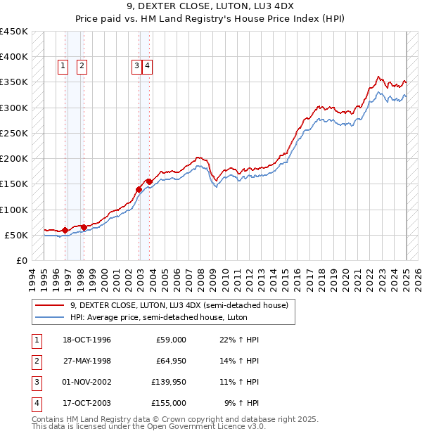 9, DEXTER CLOSE, LUTON, LU3 4DX: Price paid vs HM Land Registry's House Price Index