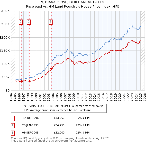 9, DIANA CLOSE, DEREHAM, NR19 1TG: Price paid vs HM Land Registry's House Price Index
