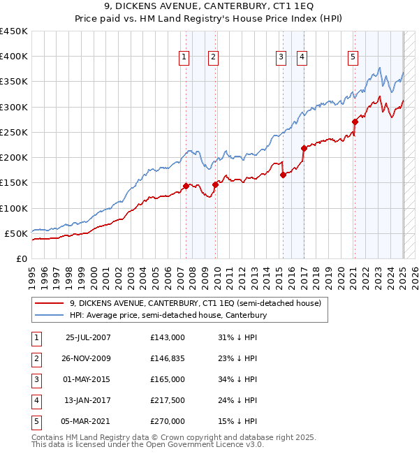 9, DICKENS AVENUE, CANTERBURY, CT1 1EQ: Price paid vs HM Land Registry's House Price Index