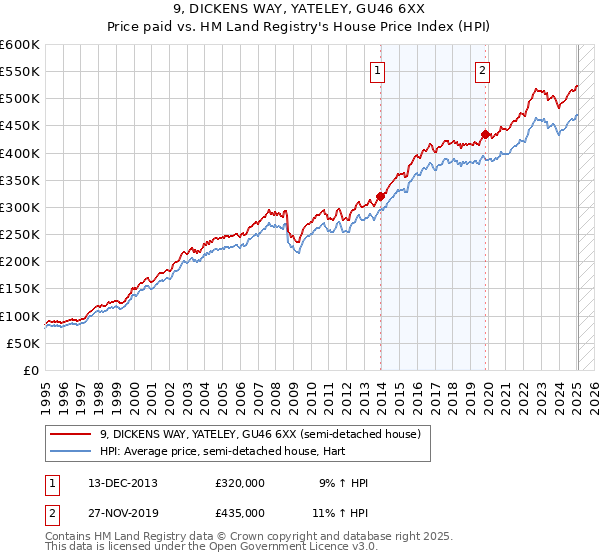 9, DICKENS WAY, YATELEY, GU46 6XX: Price paid vs HM Land Registry's House Price Index