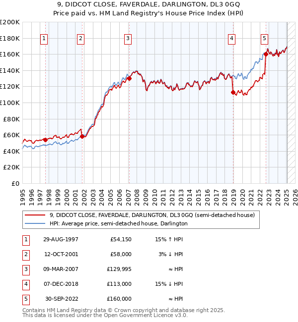9, DIDCOT CLOSE, FAVERDALE, DARLINGTON, DL3 0GQ: Price paid vs HM Land Registry's House Price Index
