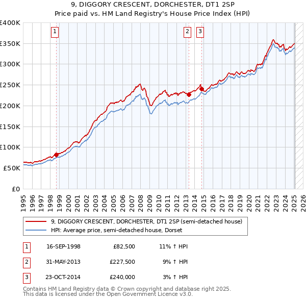 9, DIGGORY CRESCENT, DORCHESTER, DT1 2SP: Price paid vs HM Land Registry's House Price Index