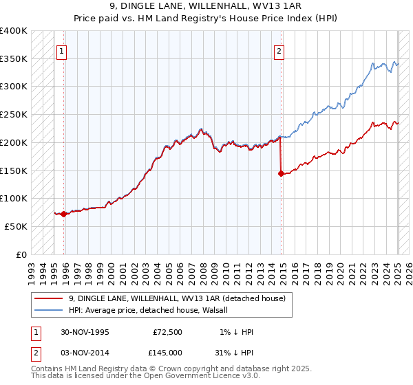 9, DINGLE LANE, WILLENHALL, WV13 1AR: Price paid vs HM Land Registry's House Price Index