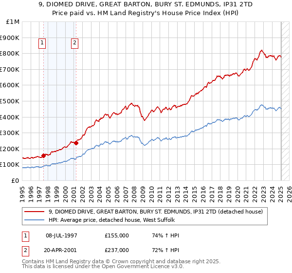 9, DIOMED DRIVE, GREAT BARTON, BURY ST. EDMUNDS, IP31 2TD: Price paid vs HM Land Registry's House Price Index