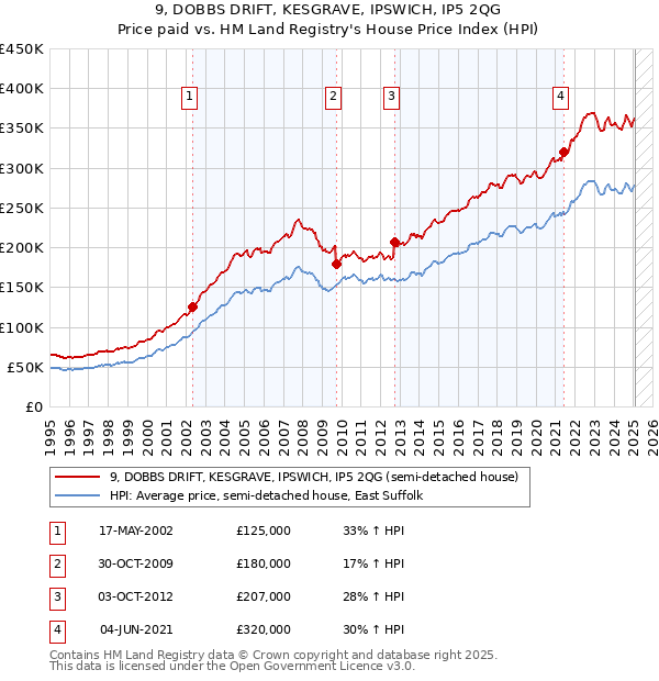 9, DOBBS DRIFT, KESGRAVE, IPSWICH, IP5 2QG: Price paid vs HM Land Registry's House Price Index