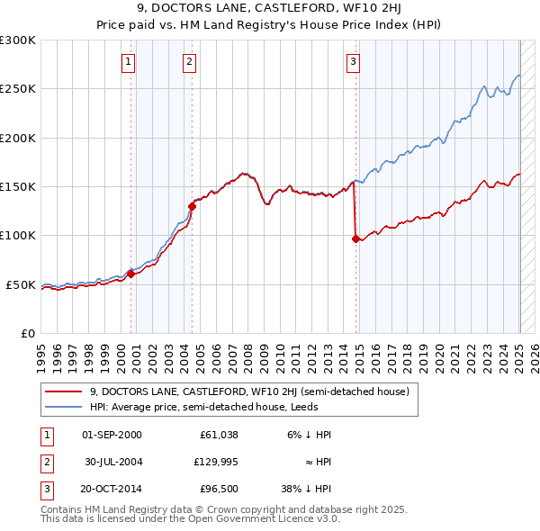 9, DOCTORS LANE, CASTLEFORD, WF10 2HJ: Price paid vs HM Land Registry's House Price Index